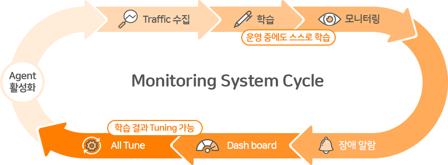 Monitoring System Cycle : Agent 활성화 - Traffic 수집 - 학습 - 모니터링 - 장애 알람 - Dash board - All Tune