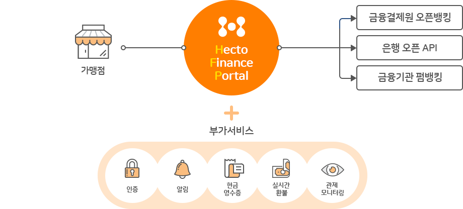 금융결제원 오픈뱅킹, 은행 오픈 API, 금융기관 펌뱅킹, 부가 서비스(인증, 알림, 현금영수증를, 실시간환불, 관제모니터링) 통합 연결